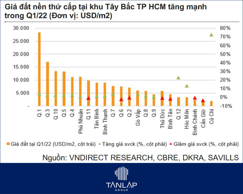 thị trường bđs: Giá sơ cấp của nhà liền thổ thiết lập mức giá mới