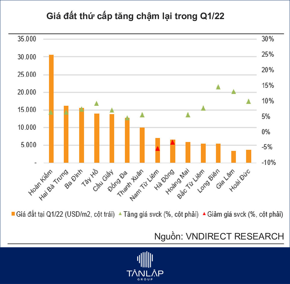 thị trường bđs: Giá sơ cấp nhà liền thổ duy trì đà tăng mạnh trong 6T22 (USD/m2)