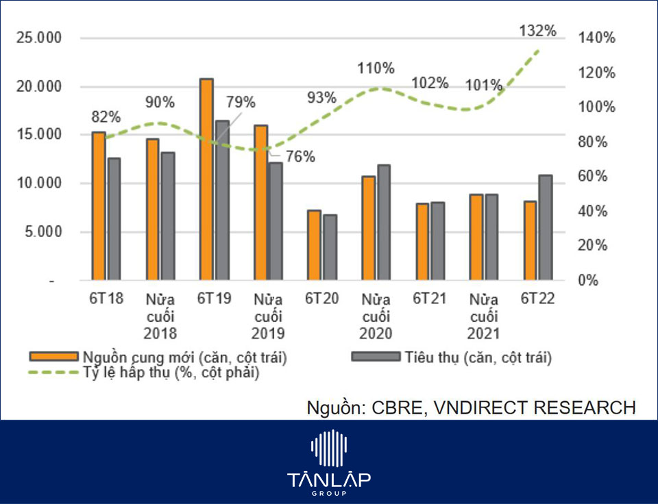 thị trường bđs: Nguồn cung căn hộ mới đi ngang nhưng lượng tiêu thụ khởi sắc