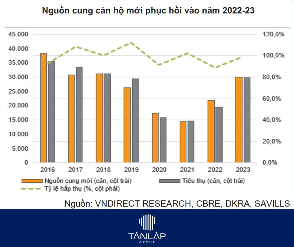 thị trường bđs: Nguồn cung căn hộ mới phục hồi đáng kể