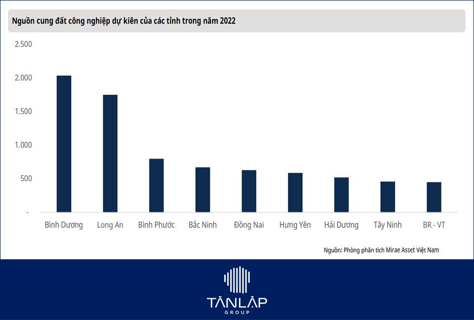 nguồn cung bất động sản công nghiệp trong năm 2022